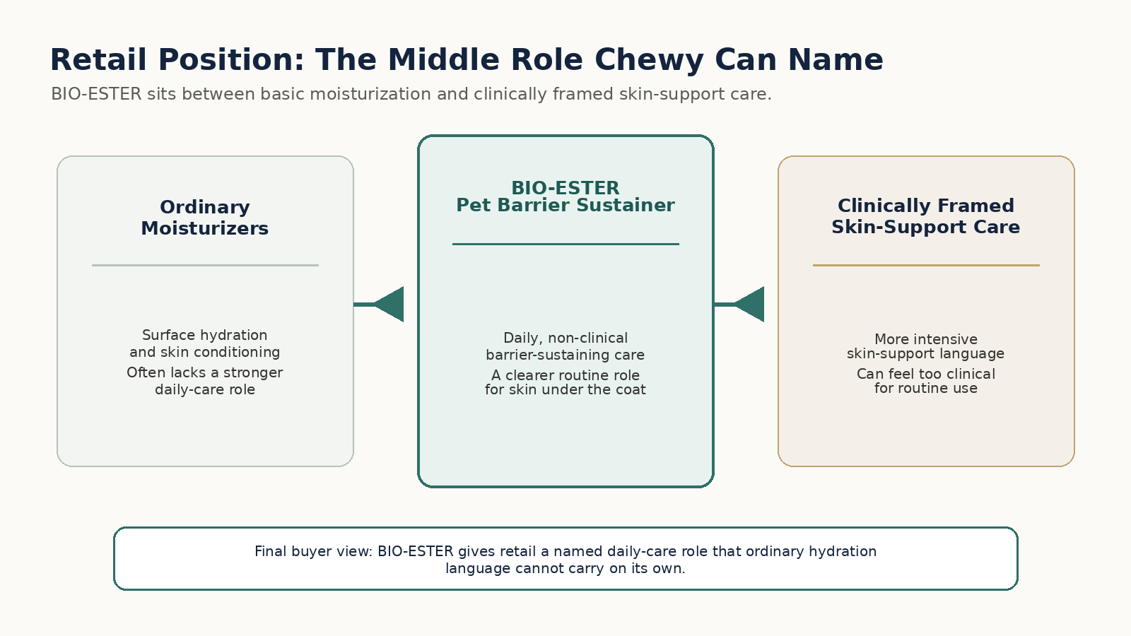 Retail position diagram showing BIO-ESTER between ordinary moisturizers and clinical skin support