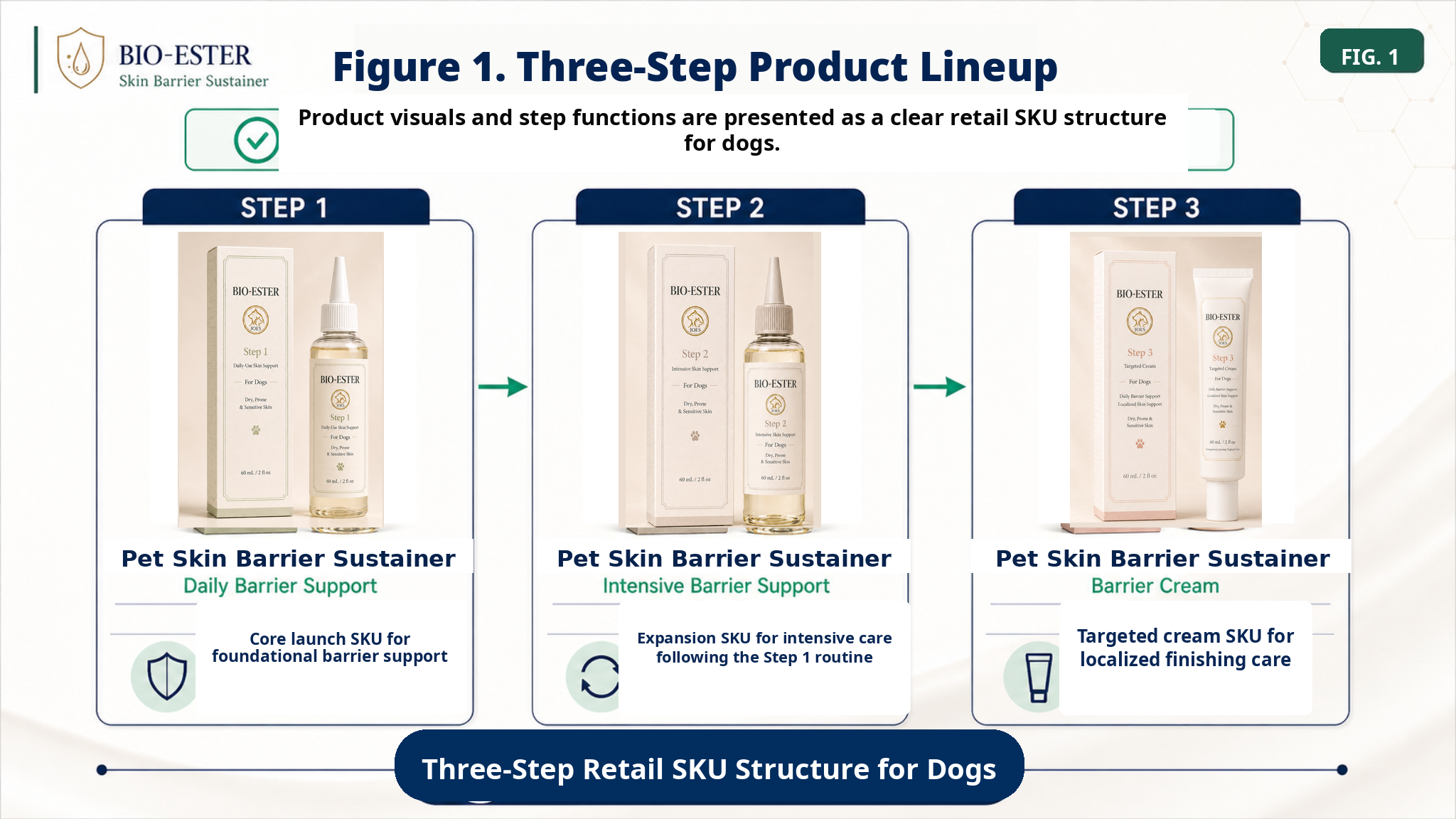 Three-step BIO-ESTER retail SKU structure diagram